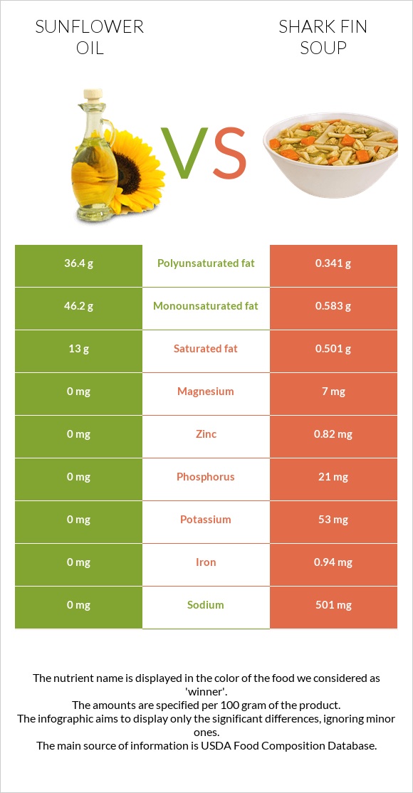 Sunflower oil vs Shark fin soup infographic