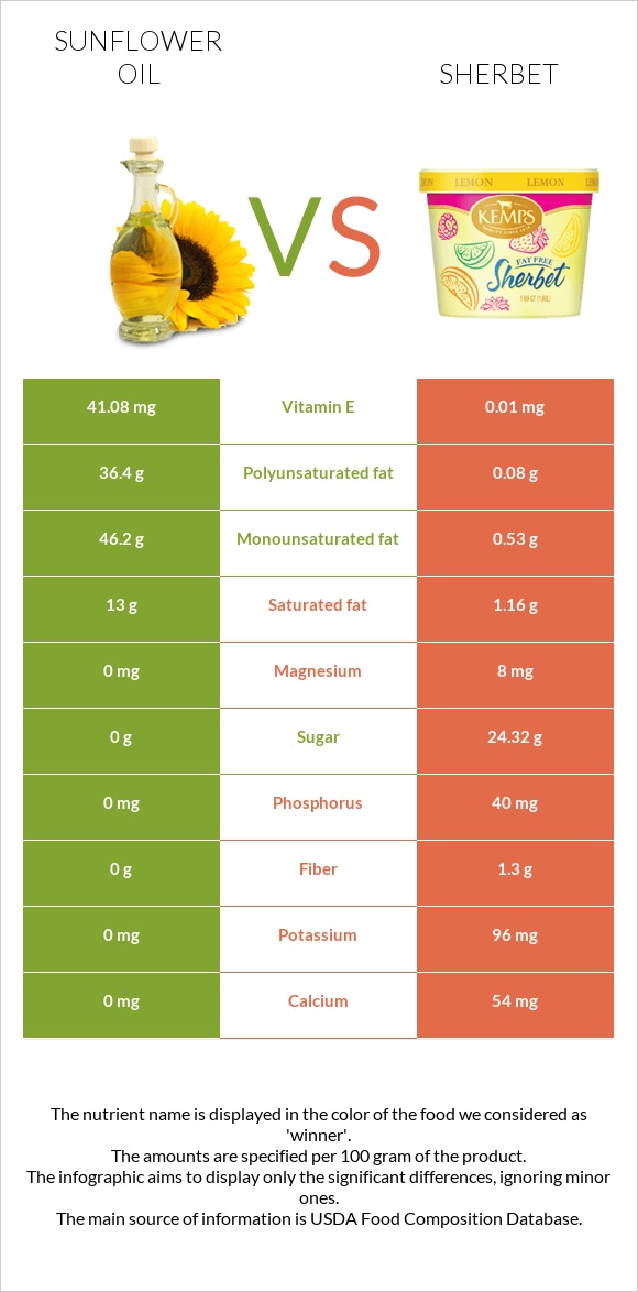 Արեւածաղկի ձեթ vs Շերբեթ infographic