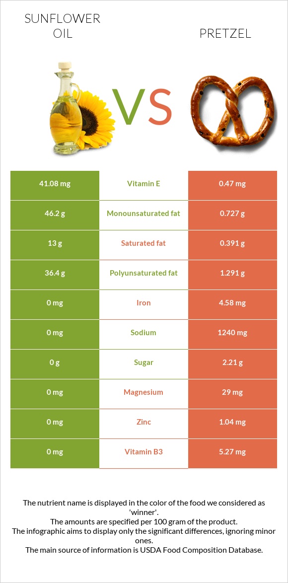 Արեւածաղկի ձեթ vs Pretzel infographic