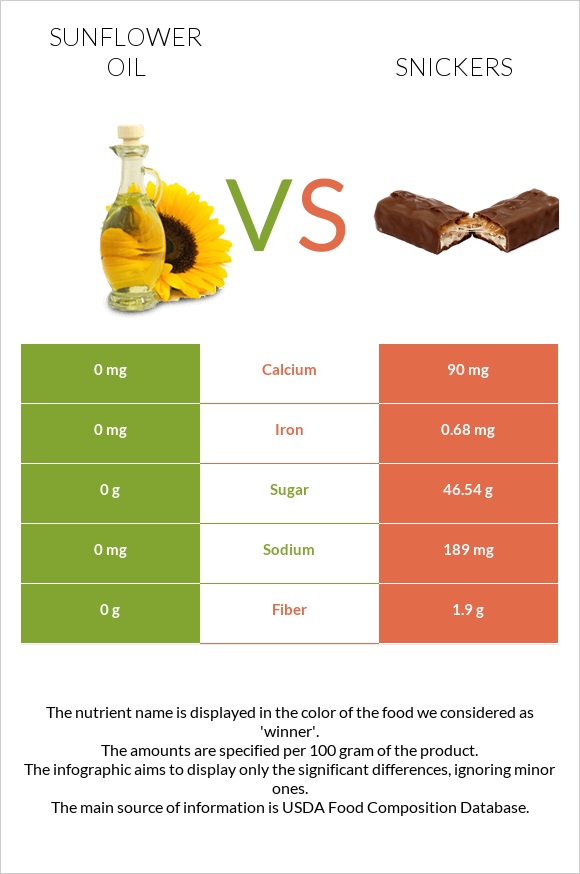 Sunflower oil vs Snickers infographic