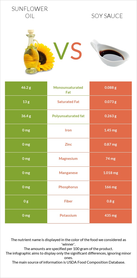 Sunflower oil vs Soy sauce infographic