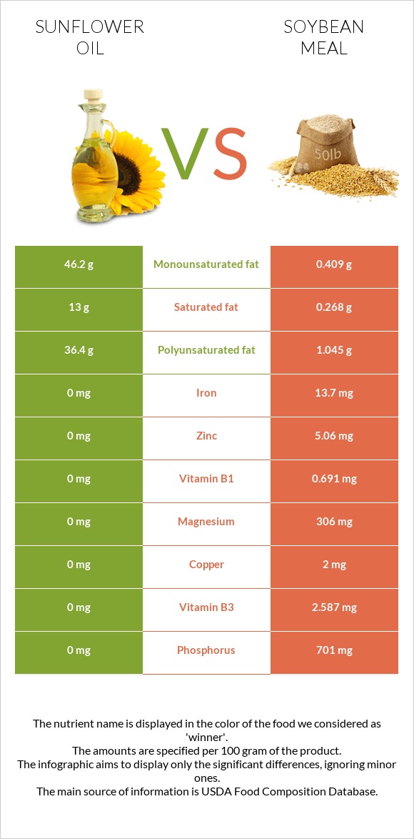 Արեւածաղկի ձեթ vs Soybean meal infographic