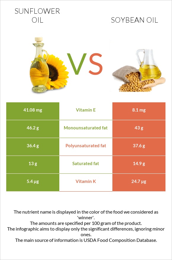 Արեւածաղկի ձեթ vs Սոյայի յուղ infographic