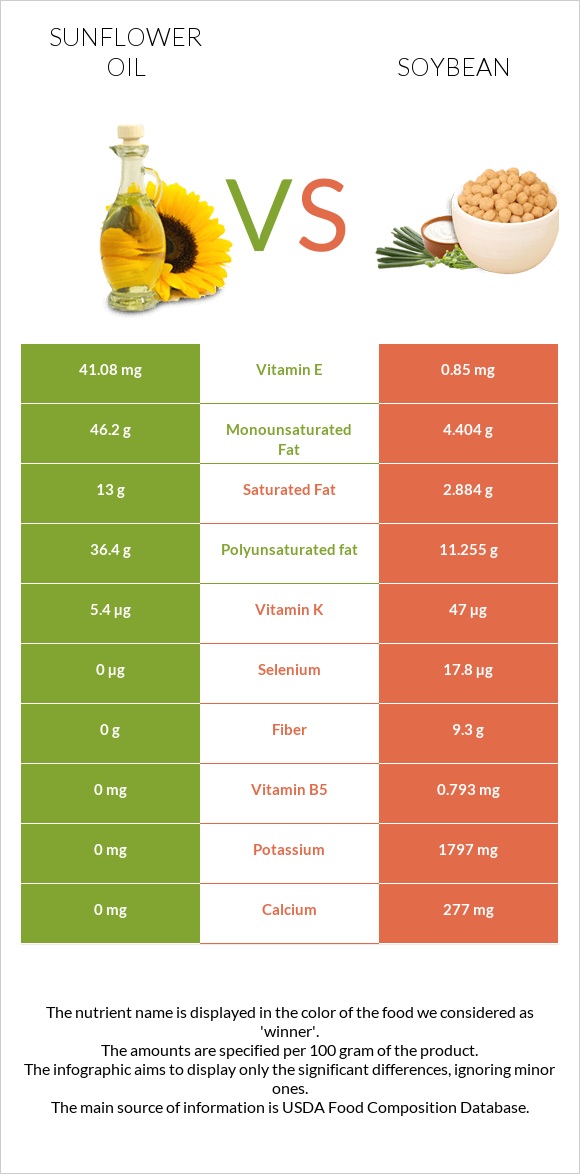 Sunflower oil vs Soybean infographic