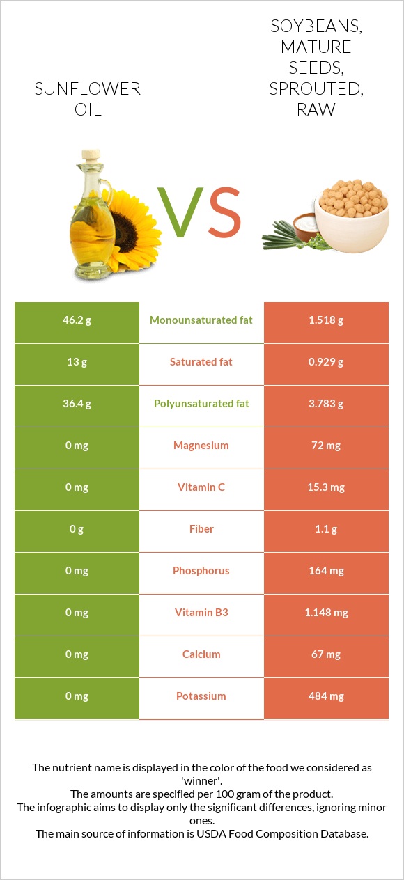 Sunflower oil vs. Soybeans, mature seeds, sprouted, raw — InDepth