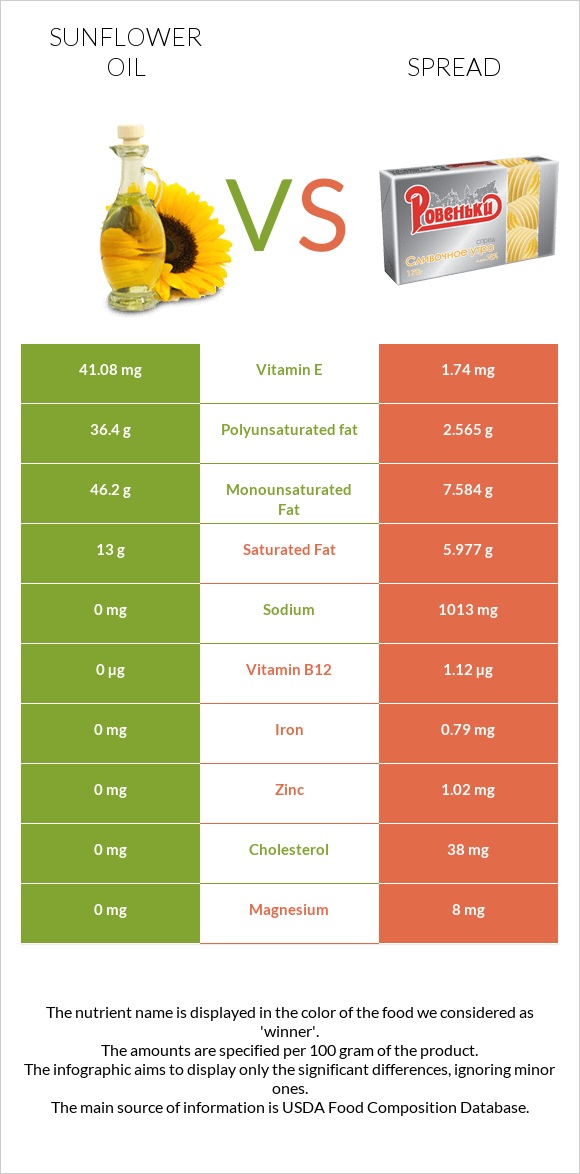 Sunflower oil vs Spread infographic