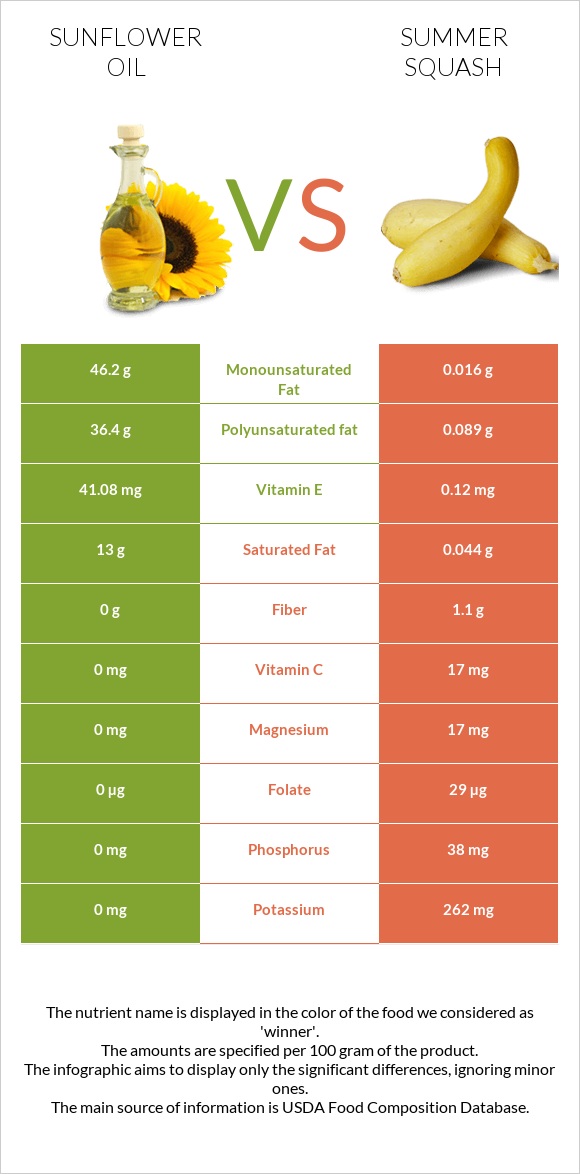 Sunflower oil vs Summer squash infographic