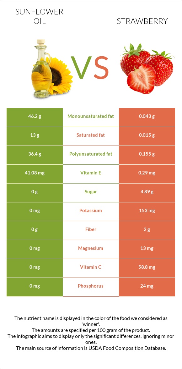 Արեւածաղկի ձեթ vs Ելակ infographic