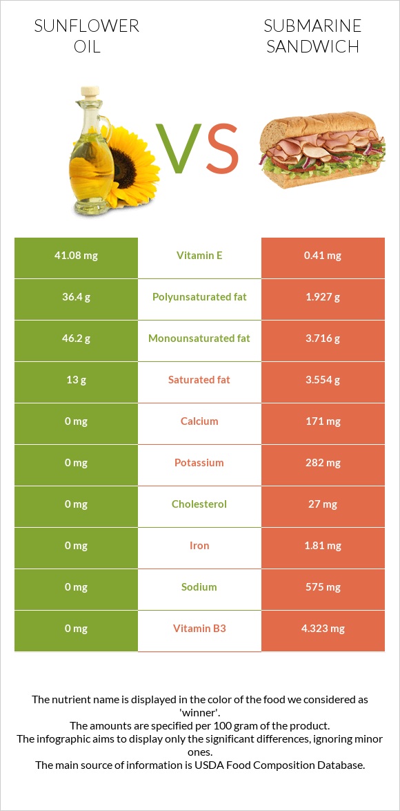 Sunflower oil vs Submarine sandwich infographic