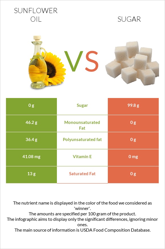 Sunflower oil vs Sugar infographic