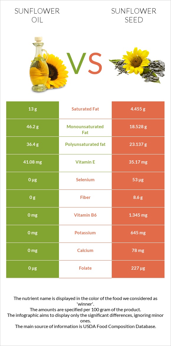 Sunflower oil vs Sunflower seeds infographic