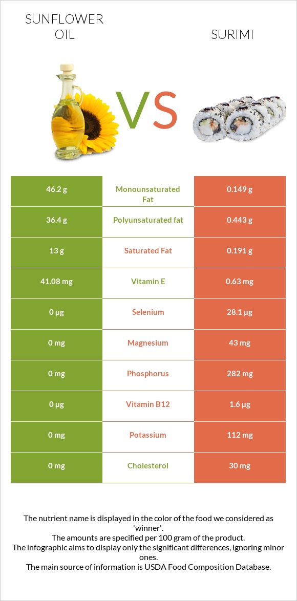 Sunflower oil vs Surimi infographic