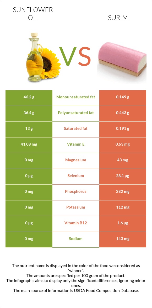 Sunflower oil vs Surimi infographic