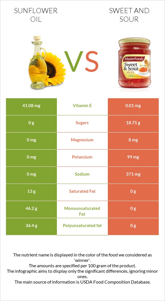 Արեւածաղկի ձեթ vs Քաղցր եւ թթու սոուս infographic