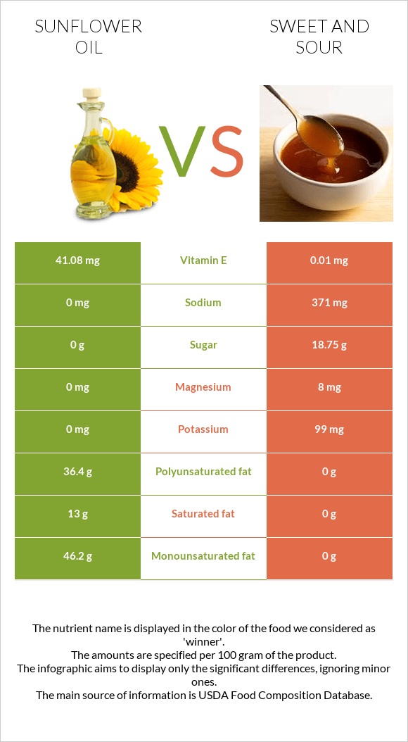 Արեւածաղկի ձեթ vs Քաղցր եւ թթու սոուս infographic