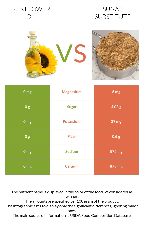 Sunflower oil vs Sugar substitute infographic