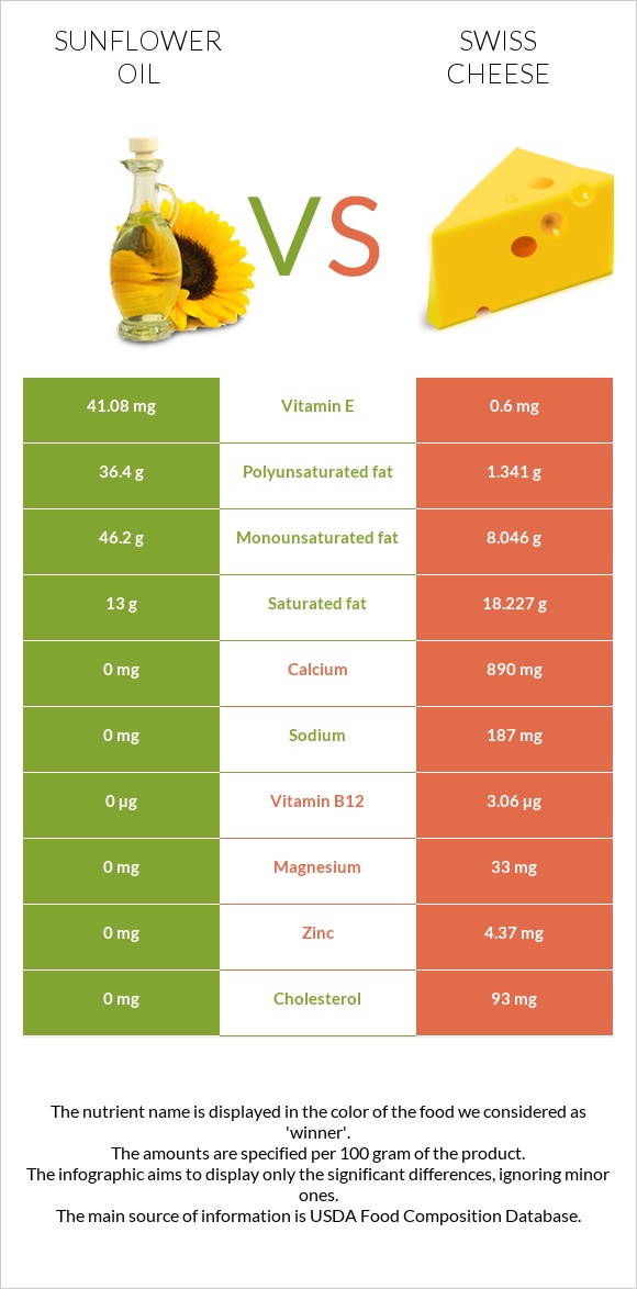 Sunflower oil vs Swiss cheese infographic