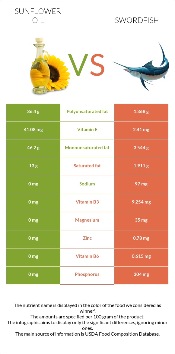 Sunflower oil vs Swordfish infographic