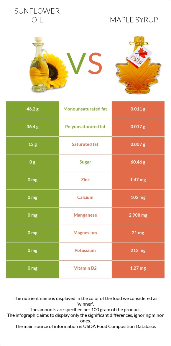 Sunflower oil vs Maple syrup infographic