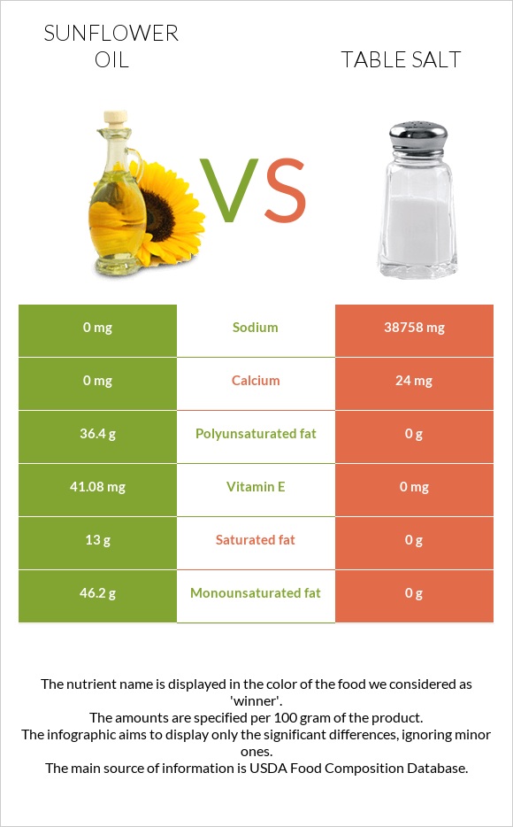 Արեւածաղկի ձեթ vs Աղ infographic