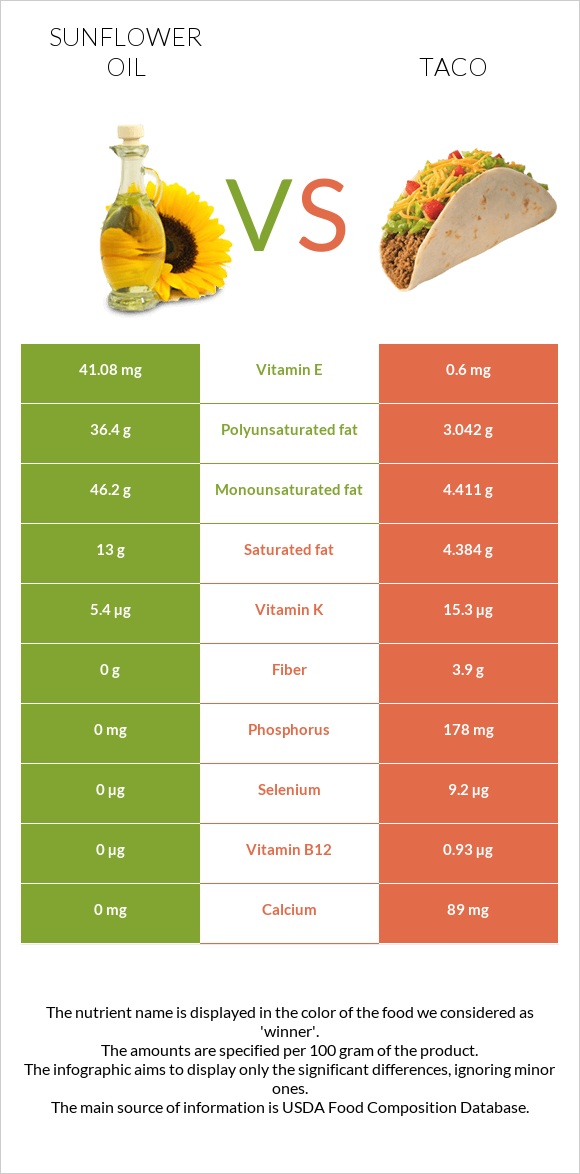 Sunflower oil vs Taco infographic