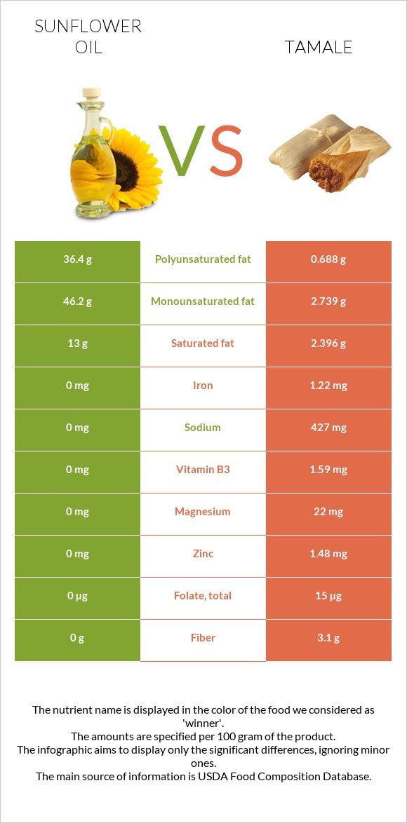 Sunflower oil vs Tamale infographic