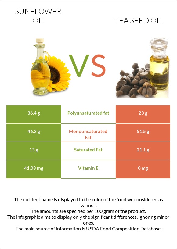 Sunflower oil vs Tea seed oil infographic