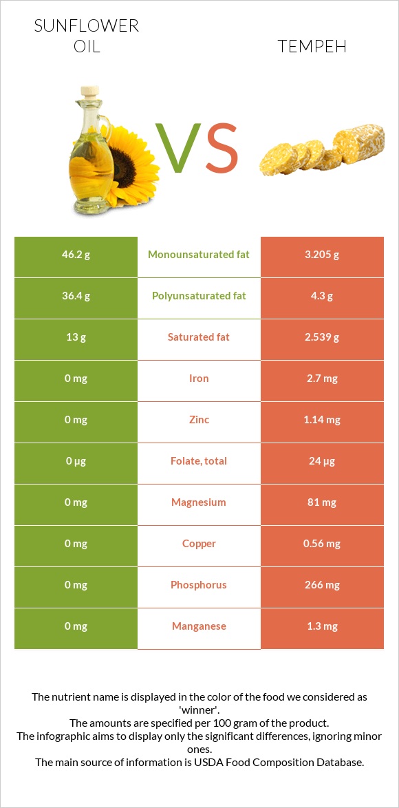 Sunflower oil vs Tempeh infographic