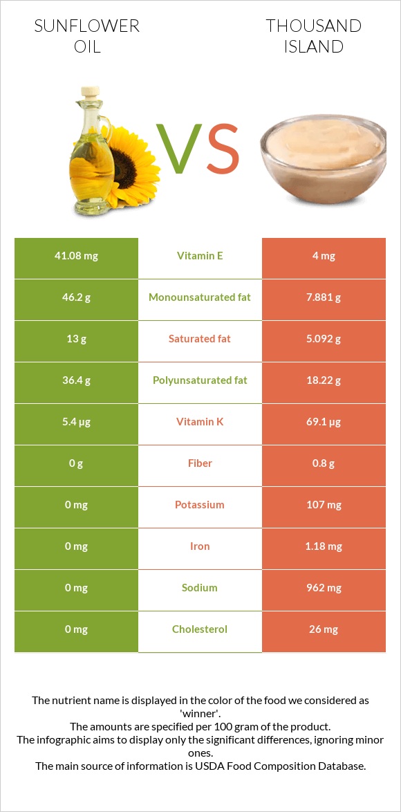 Արեւածաղկի ձեթ vs Thousand island infographic