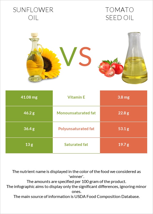 Արեւածաղկի ձեթ vs Տոմատի սերմի ձեթ infographic