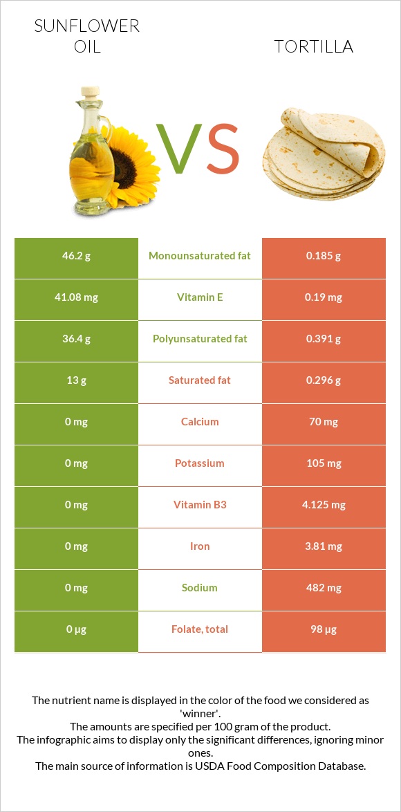 Sunflower oil vs Tortilla infographic