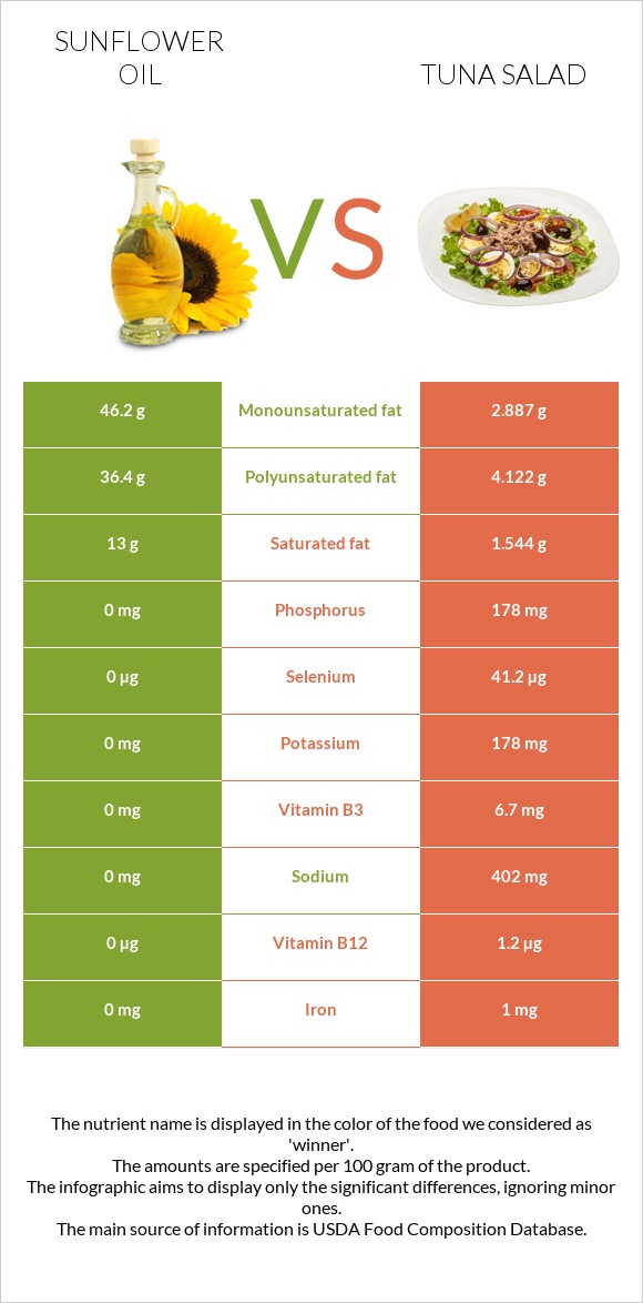 Sunflower oil vs Tuna salad infographic