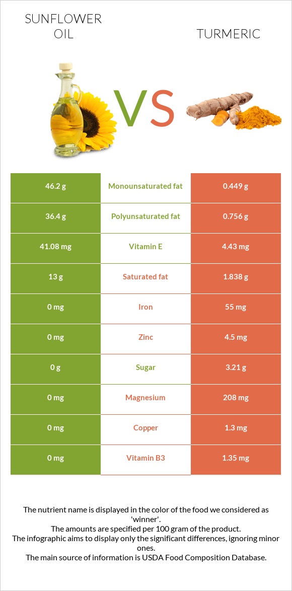 Sunflower oil vs Turmeric infographic