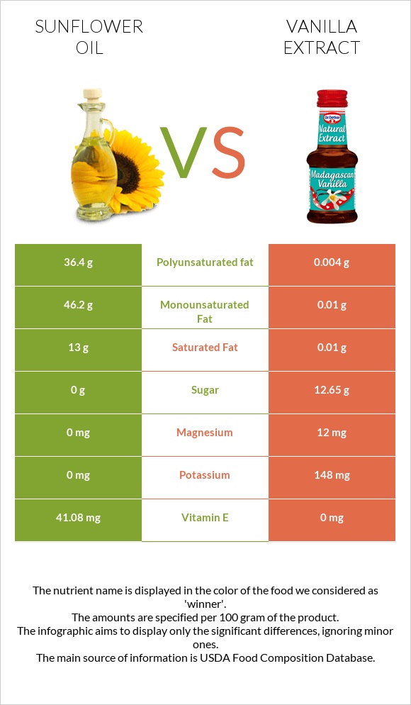 Sunflower oil vs Vanilla extract infographic