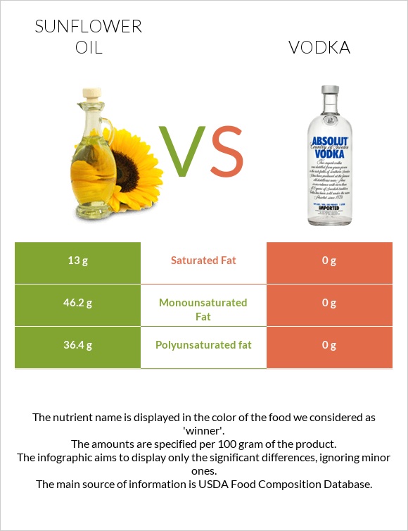 Sunflower oil vs Vodka infographic