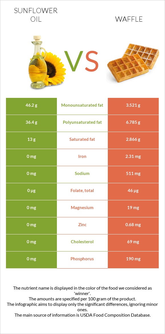 Արեւածաղկի ձեթ vs Վաֆլի infographic