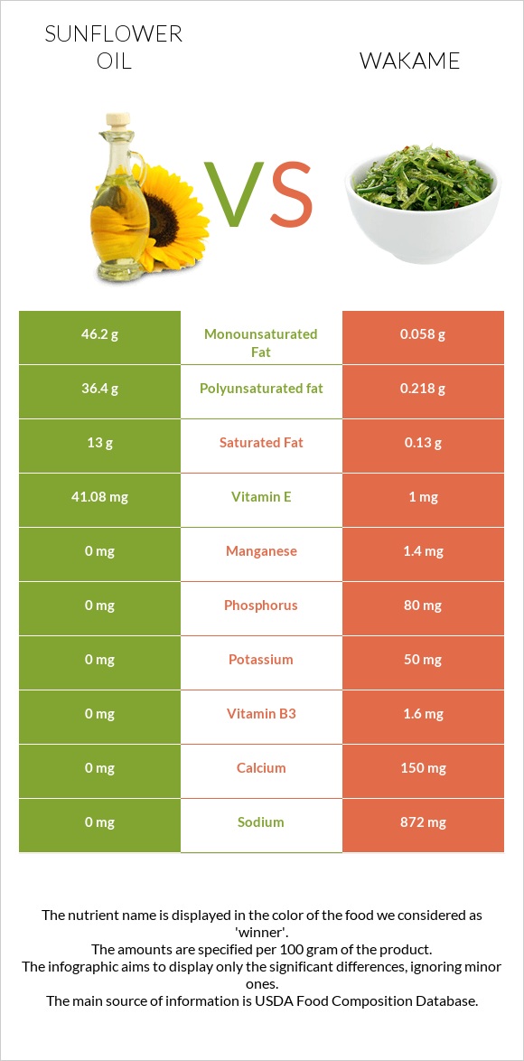 Sunflower oil vs Wakame infographic