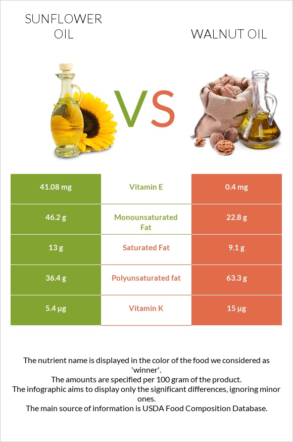 Sunflower oil vs Walnut oil infographic