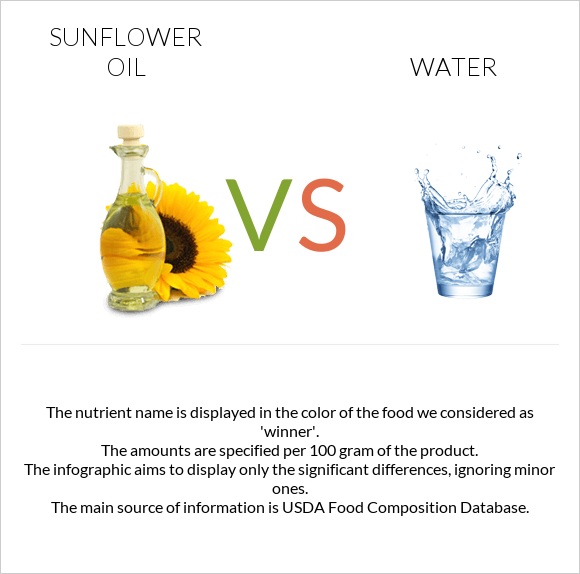 Sunflower oil vs Water infographic