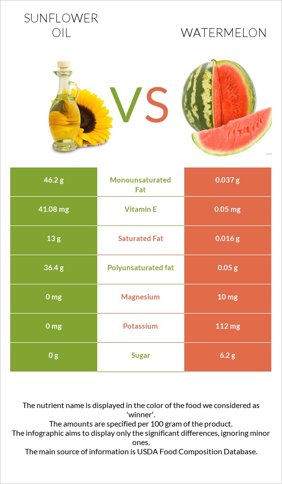 Sunflower oil vs Watermelon infographic