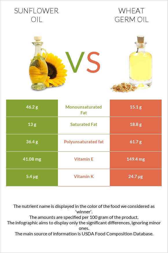 Sunflower oil vs Wheat germ oil infographic