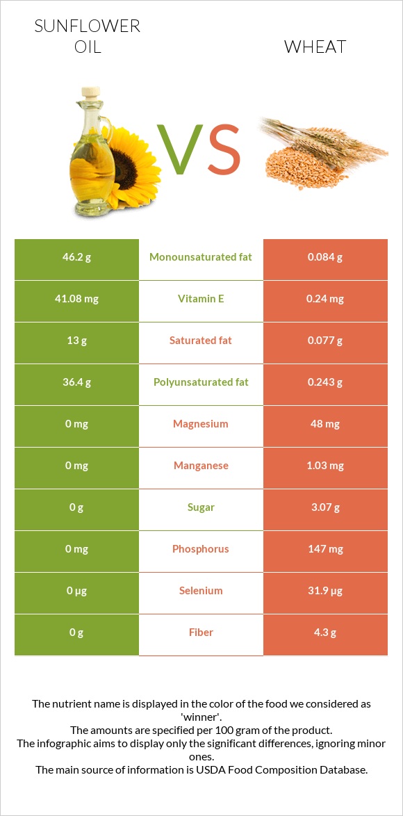 Sunflower oil vs. Wheat — InDepth Nutrition Comparison