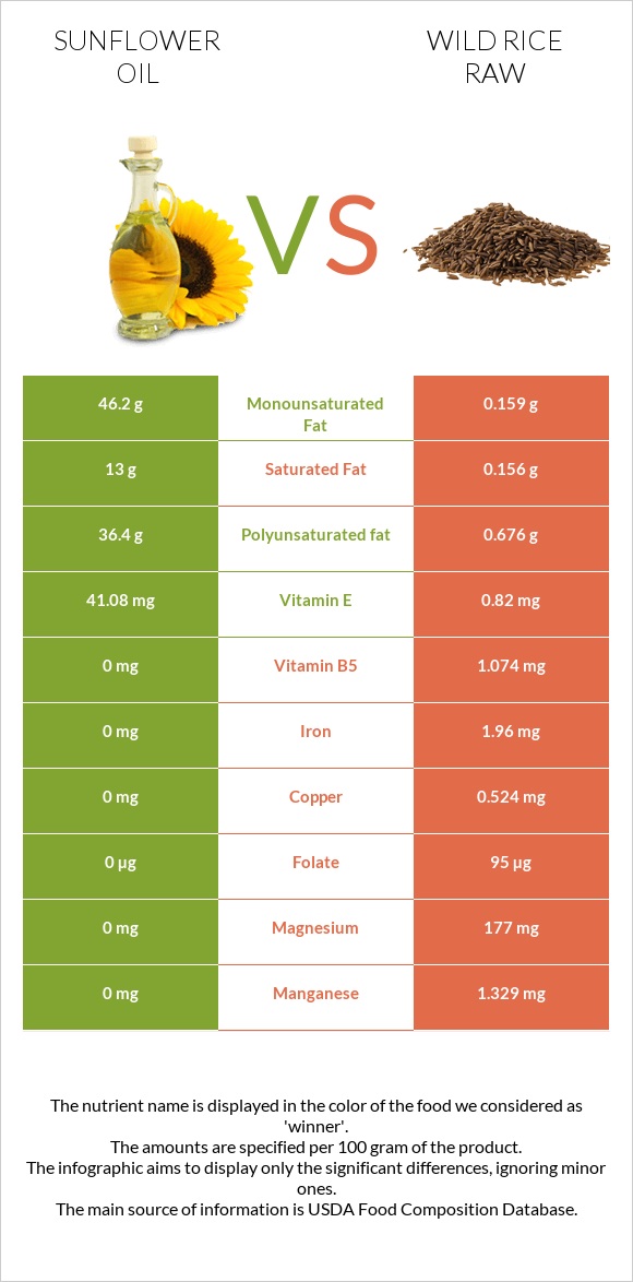 Sunflower oil vs Wild rice raw infographic