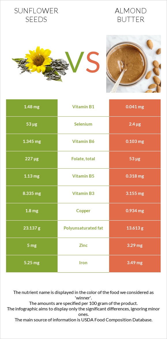 Sunflower seeds vs Almond butter infographic