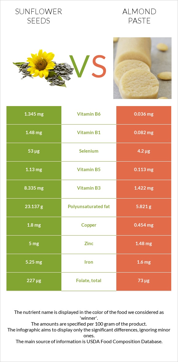Sunflower seed vs. Almond paste — InDepth Nutrition Comparison