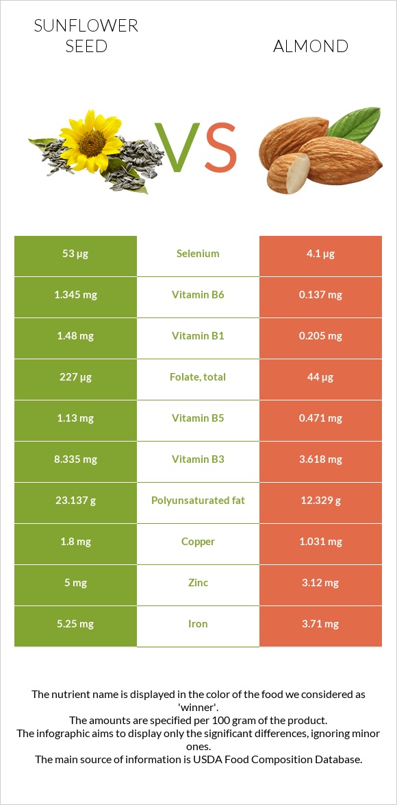 Sunflower seed vs Almond infographic