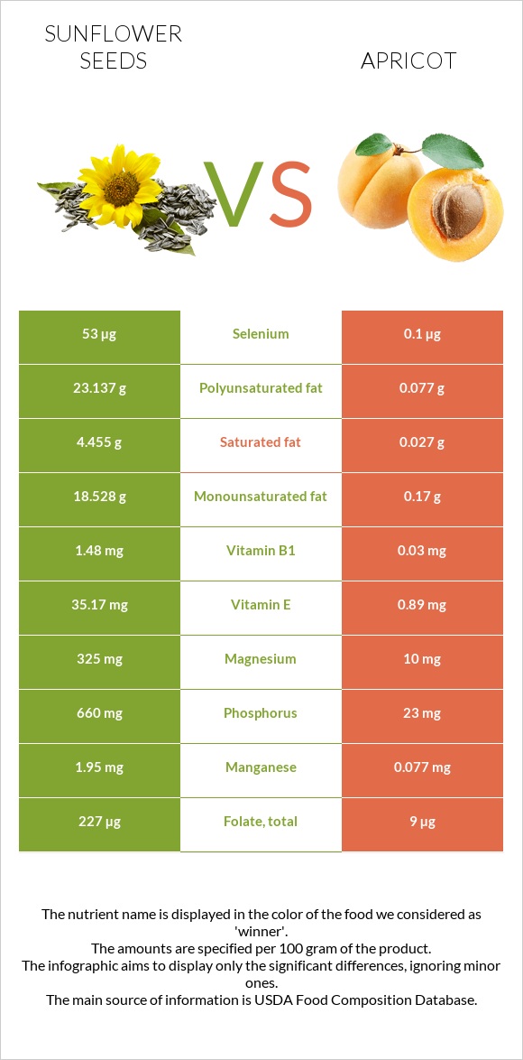 Sunflower seeds vs Apricot infographic