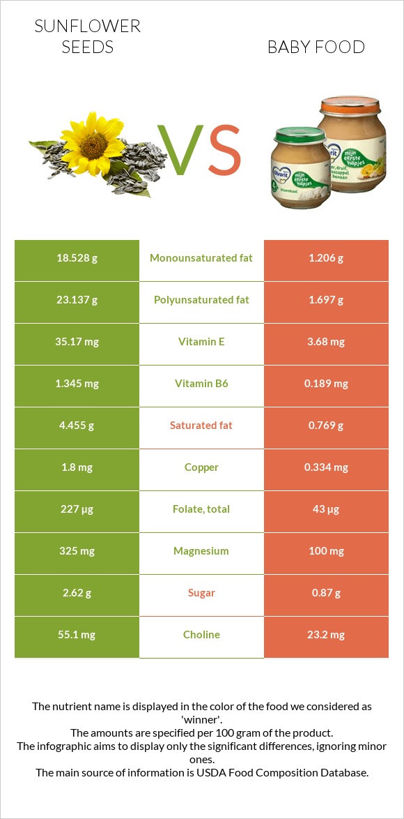 Sunflower seeds vs Baby food infographic