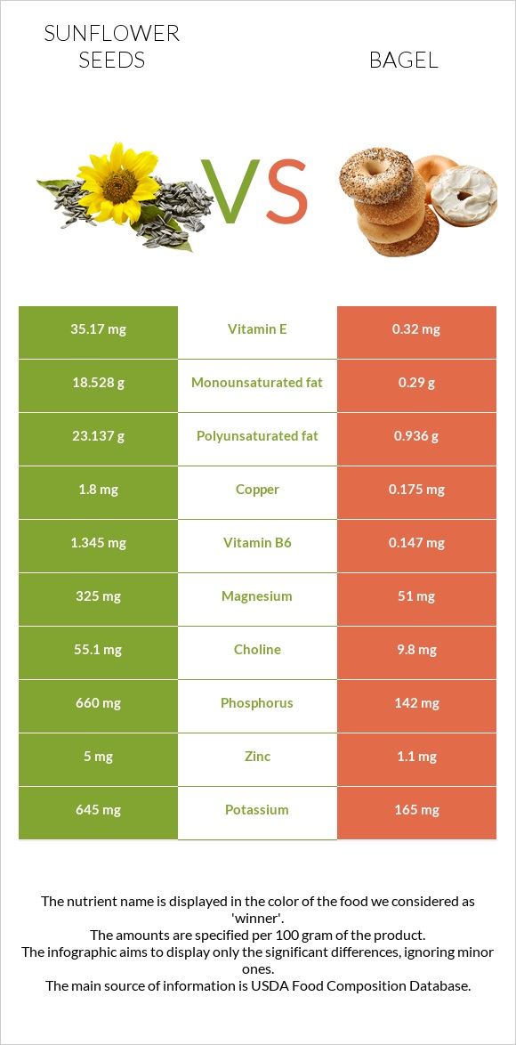 Sunflower seeds vs Bagel infographic