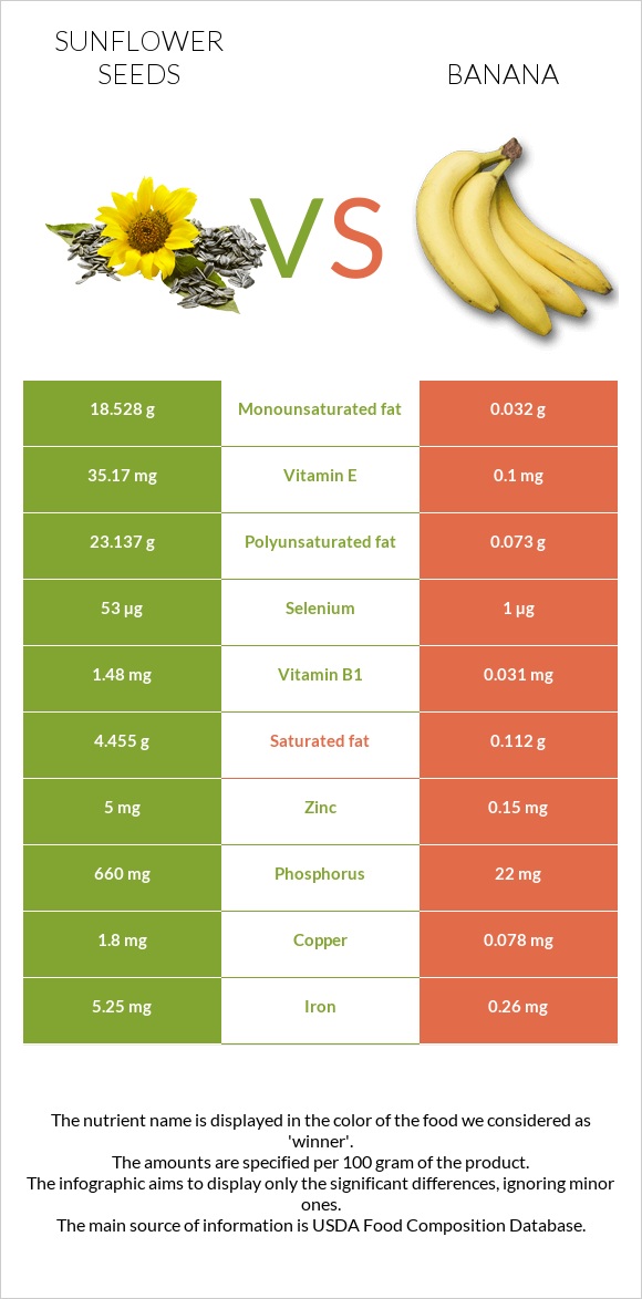 Արևածաղիկի սերմեր vs Բանան infographic